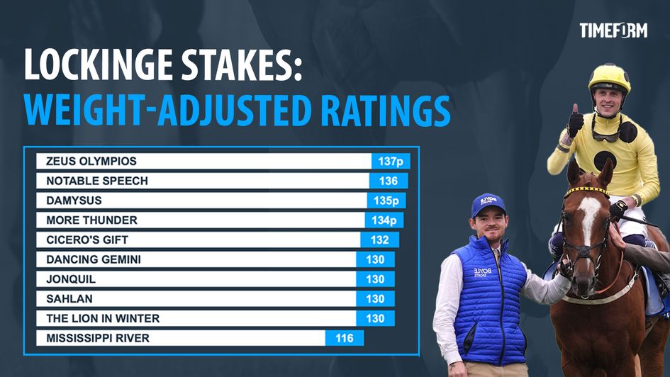 Timeform Ratings for the 2026 Lockinge