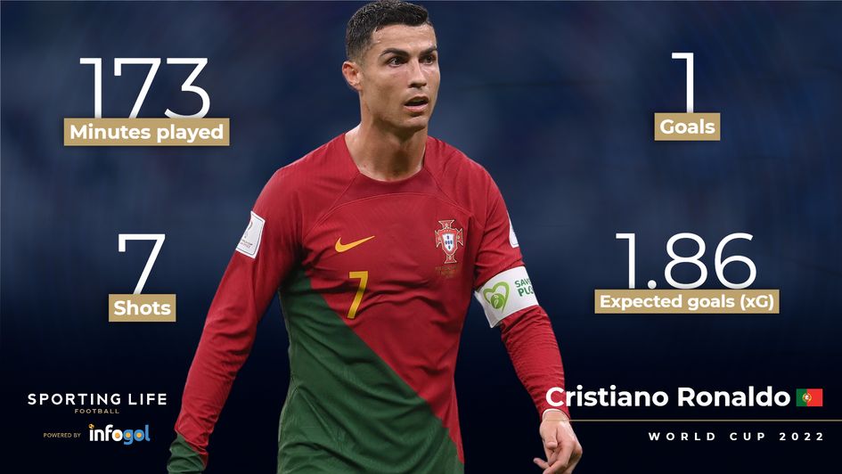 Cristiano Ronaldo World Cup stats
