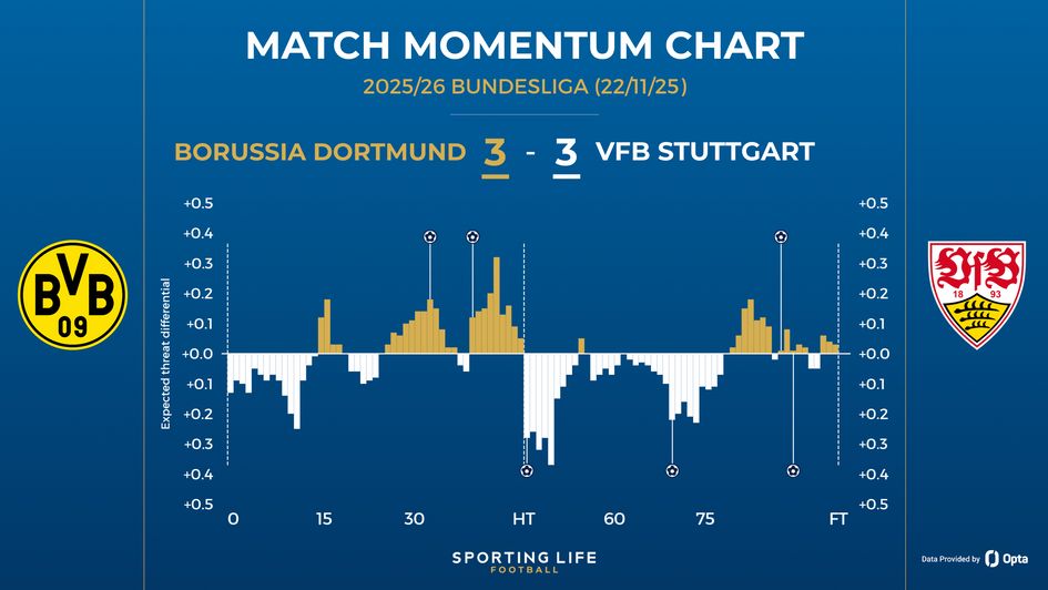 Borussia Dortmund 3-3 Stuttgart