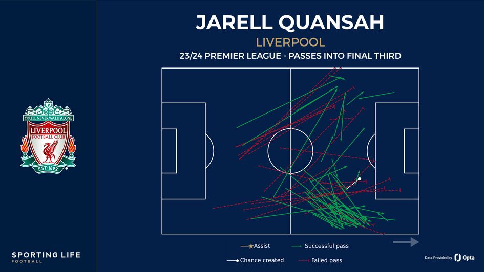 Jarell Quansah's passes into the final third