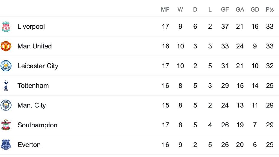 The Premier League's top seven after 17 rounds of fixtures