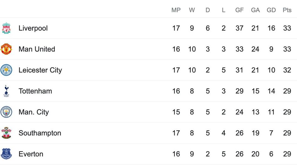 The Premier League's top seven after 17 rounds of fixtures