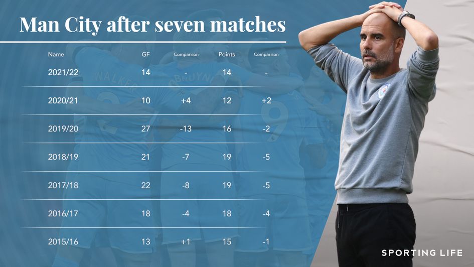 City after 7 games