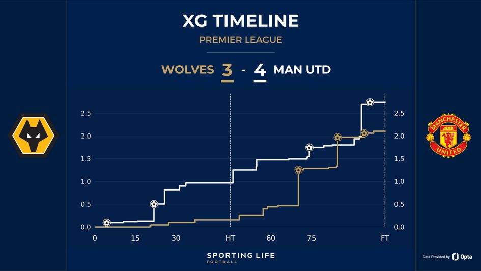 Wolves 3-4 Man Utd