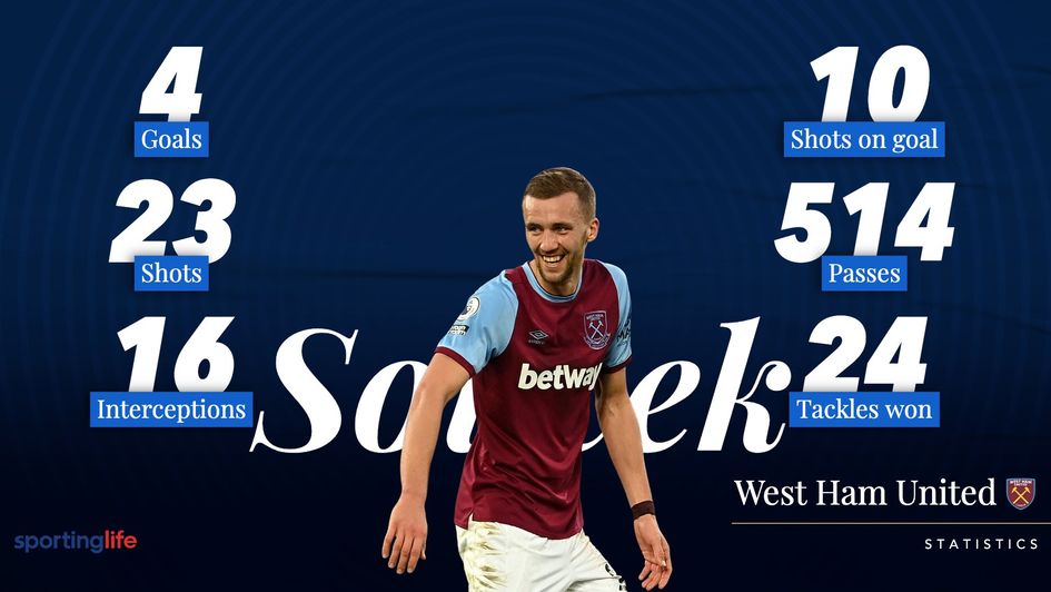 Tomas Soucek's 2020/21 statistics