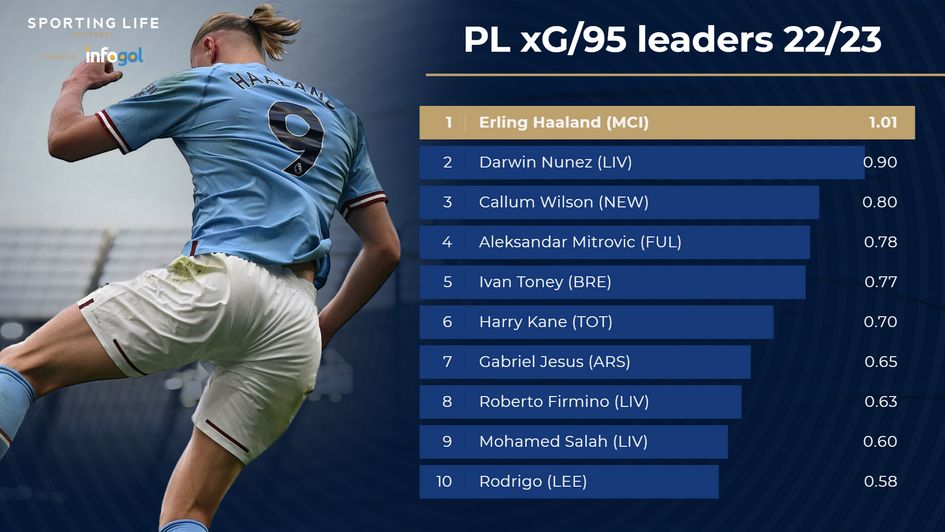 Premier League xG/95 leaders - Haaland
