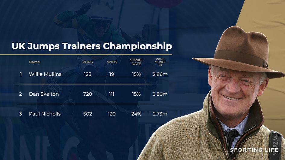 Latest trainers' title standings