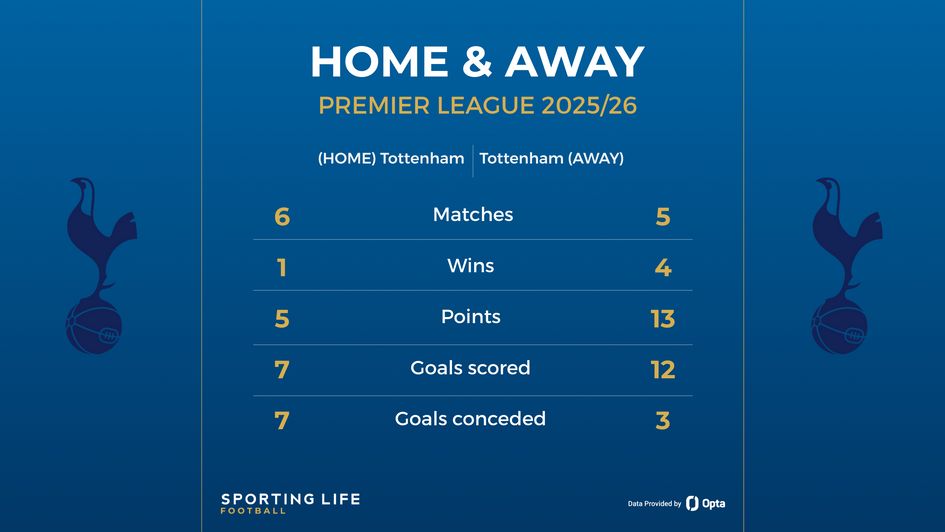TOTTENHAM HOME AND AWAY RECORD