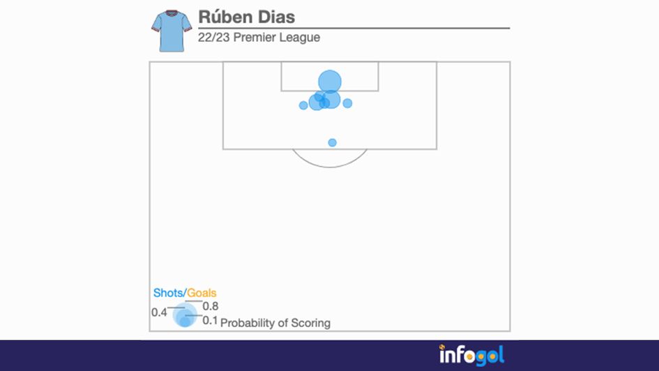 Ruben Dias' shot map