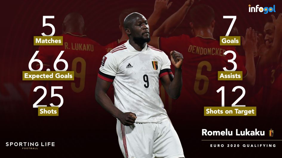 Romelu Lukaku's Euro 2020 qualifying statistics