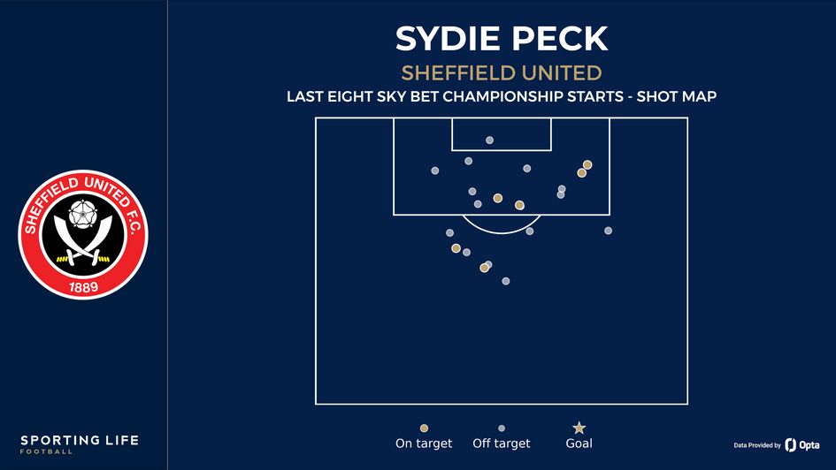Sydie Peck shot map