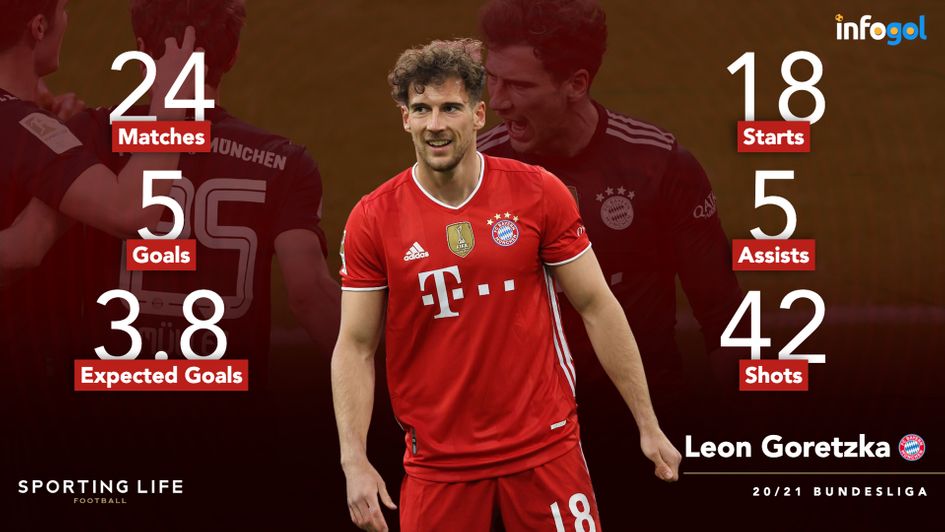 Leon Goretzka's Bundesliga statistics