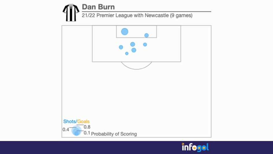 Dan Burn's shot map with Newcastle