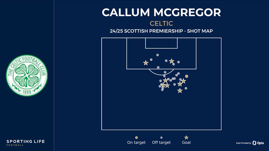 Callum McGregor shot map