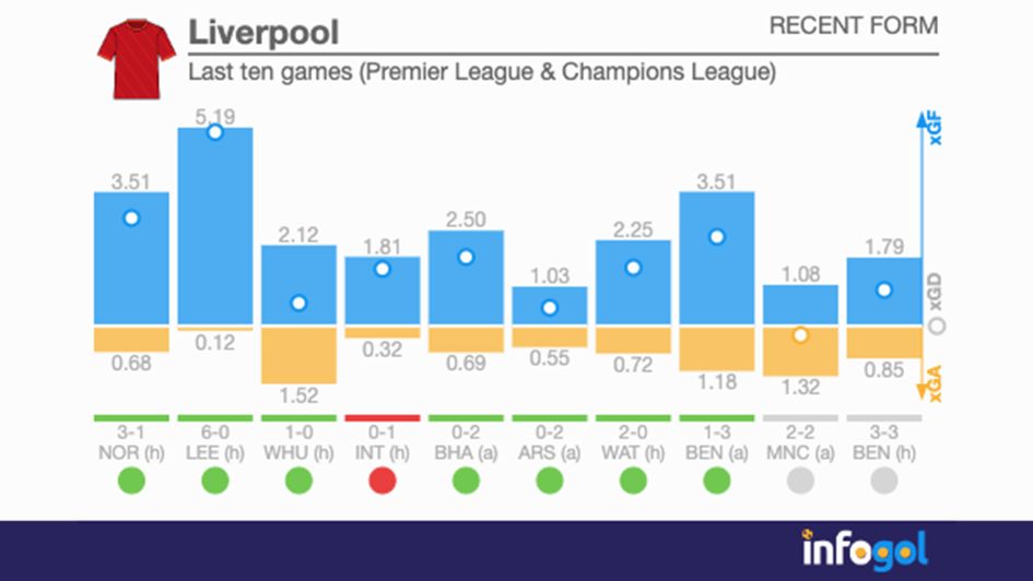 Liverpool's last ten games