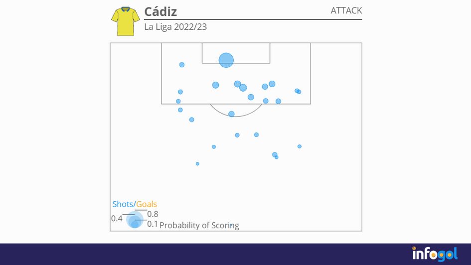 Cádiz attacking shot map | La Liga 2022/23