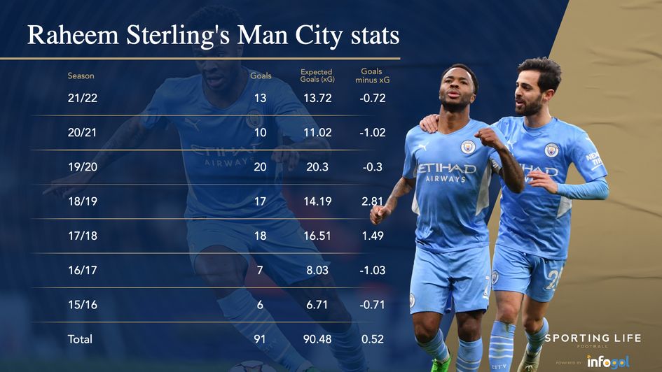 Raheem Sterling's Premier League statistics with Man City