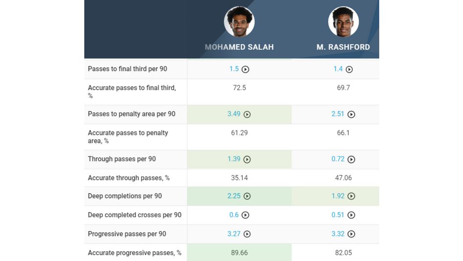 Rashford v Salah Key passing comparison