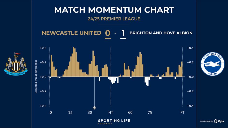 Newcastle 0-1 Brighton