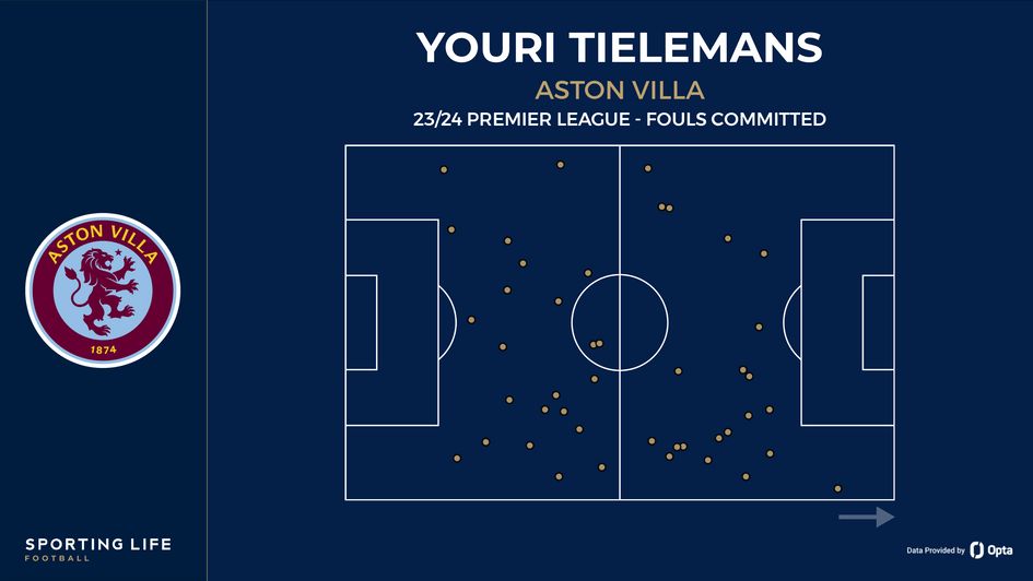 Youri Tielemans' fouls committed