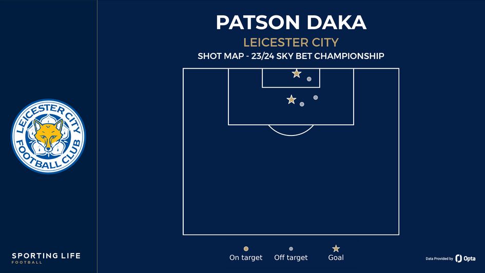 Patson Daka's shot map