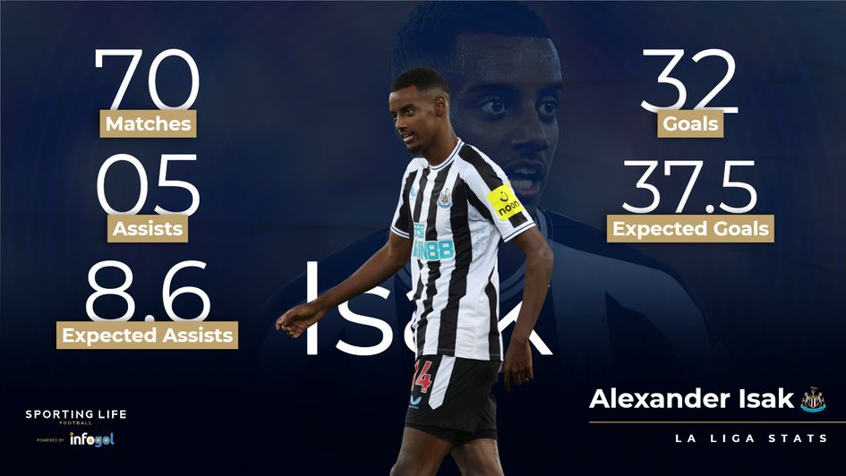 Alexander Isak's stats for Real Sociedad in LaLiga