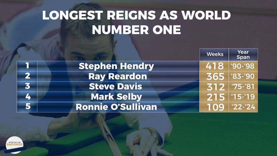 Who has enjoyed the longest singular reign as world number?
