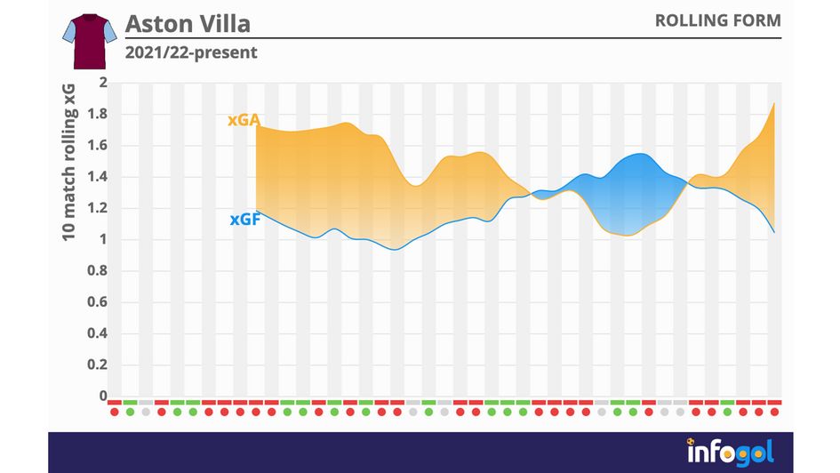 Aston Villa are beginning to regress to pre-Steven Gerrard levels of performance
