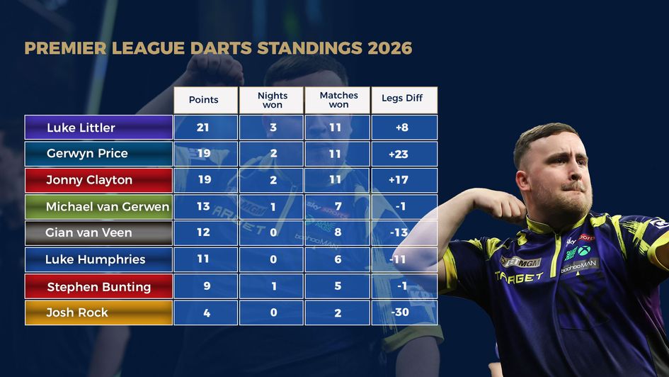 The Premier League Darts table after week nine
