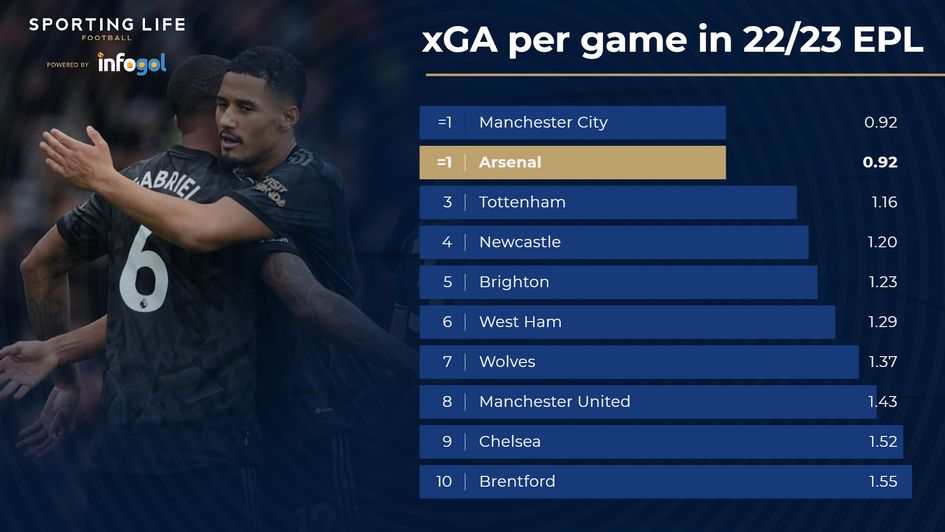 xGA pg in Premier League 22/23