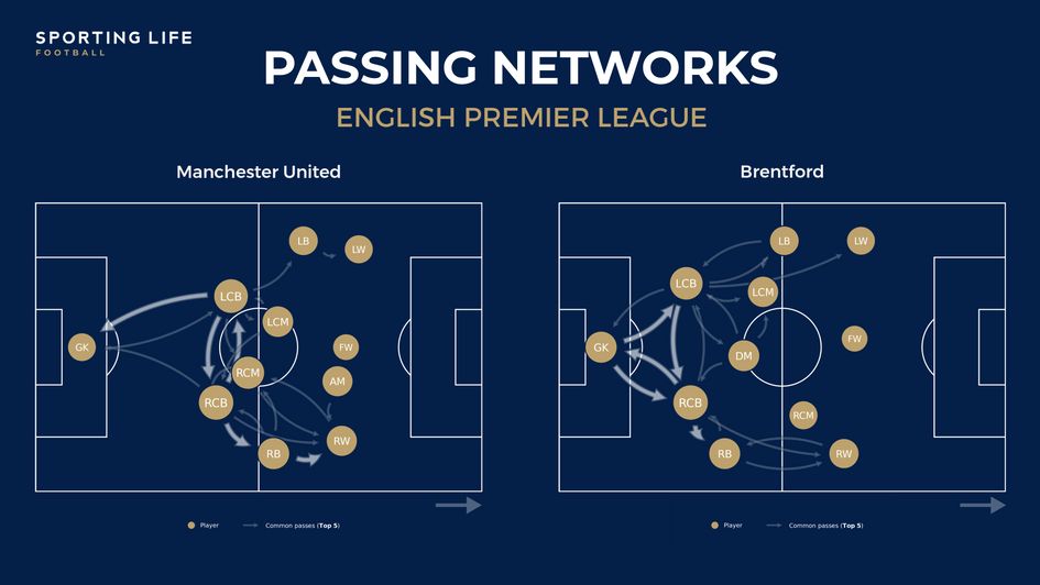 United v Brentford passing networks
