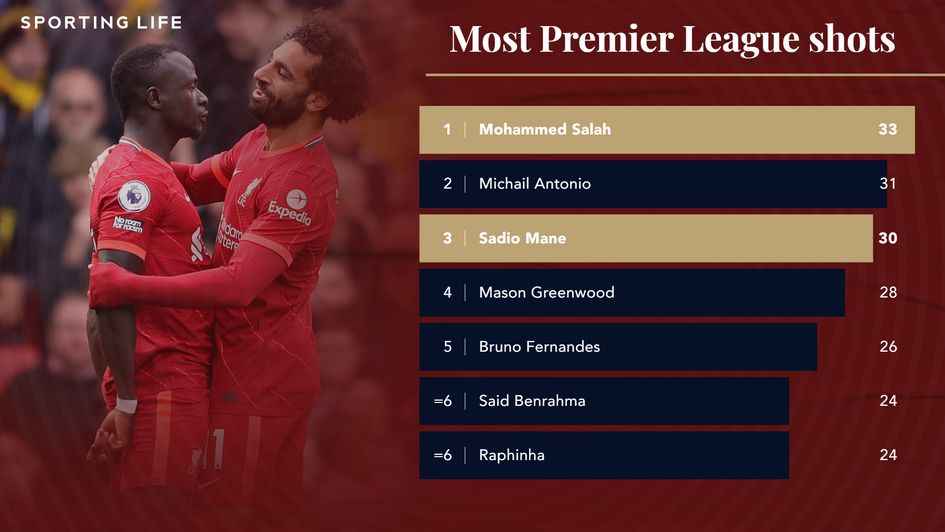 Most Premier League shots