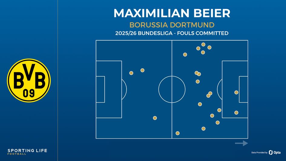 Maximilian Beier fouls committed