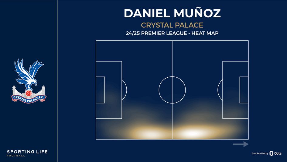 Daniel Munoz heat map