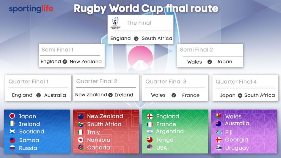 The route to the Rugby World Cup Final in Japan