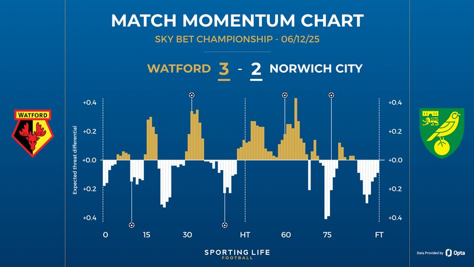 Watford 3-2 Norwich