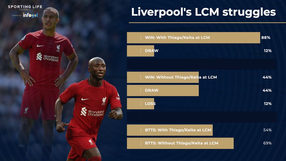 LIVERPOOL WITHOUT THIAGO OR KEITA