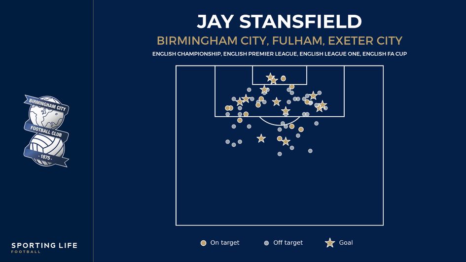 Birmingham City forward Jay Stansfield player shot map