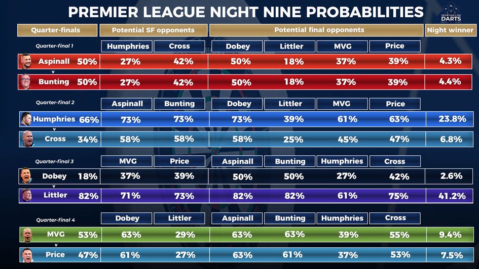Week 9 probabilities