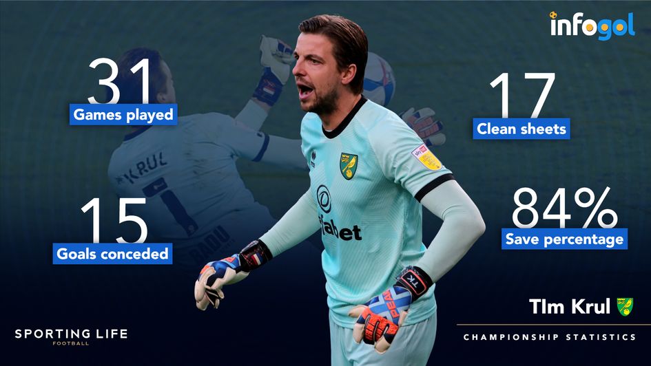 Tim Krul's Sky Bet Championship statistics