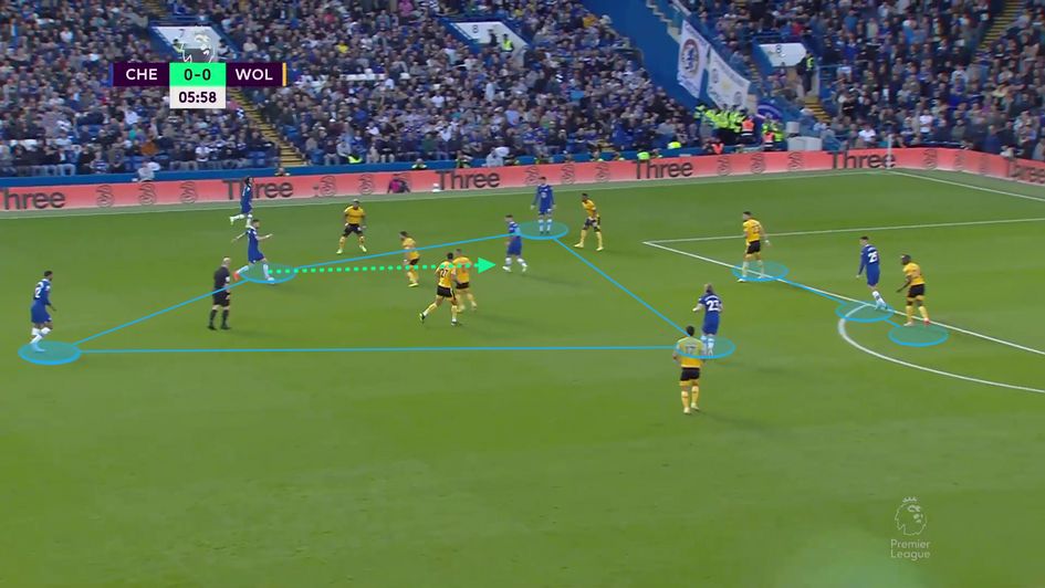 Their midfield box giving them many options in close proximity