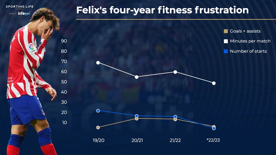 Joao Felix's four-year stats
