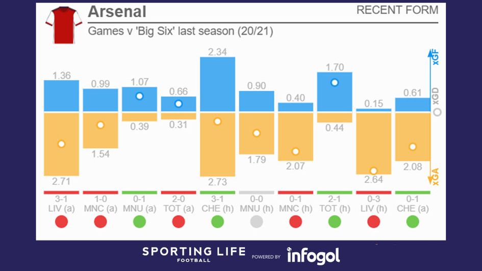 Arsenal's games v 'Big Six' last season (20/21)