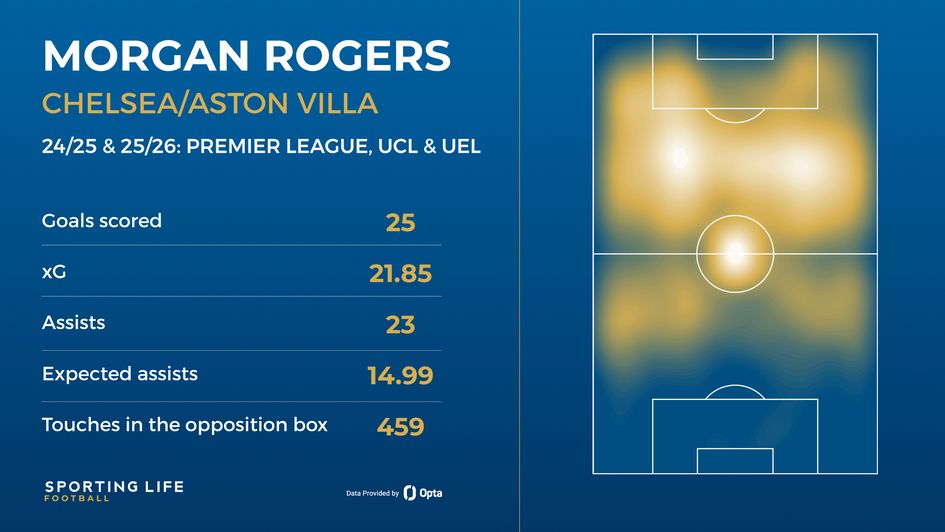 morgan rogers stats and heat map