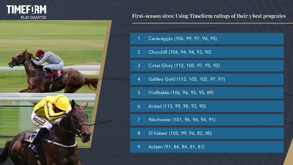 Caravaggio tops the list