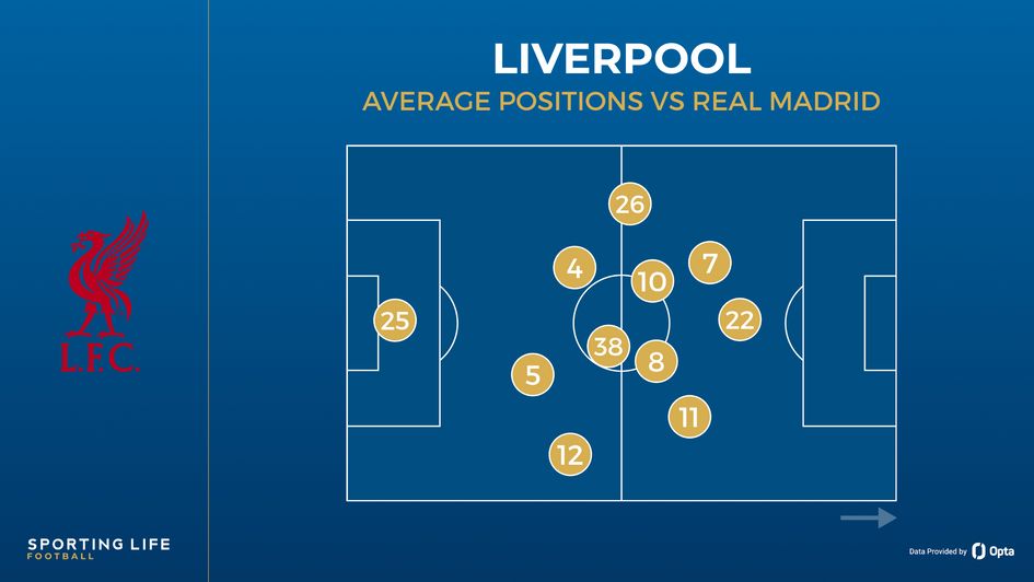 Liverpool's average positions vs Real Madrid