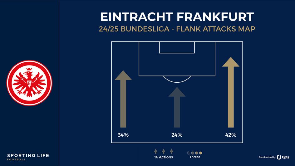 Eintracht Frankfurt flank attacks map