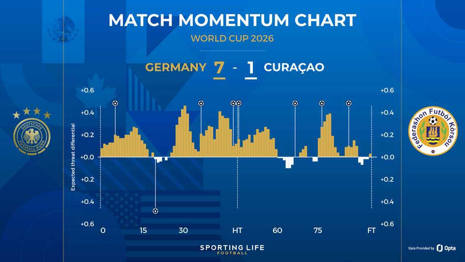 Germany 7-1 Curacao