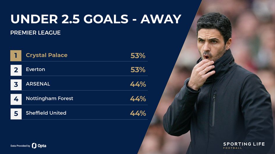 Under 2.5 goals - Premier League standings including Arsenal