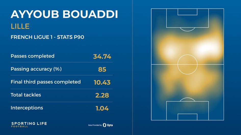 bouaddi stats